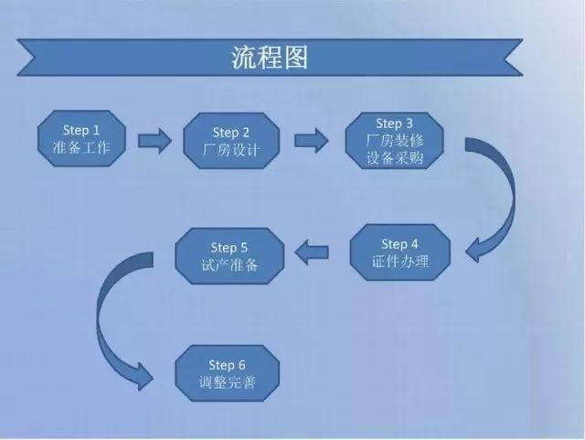 点击打开原图 食品工厂筹建流程图