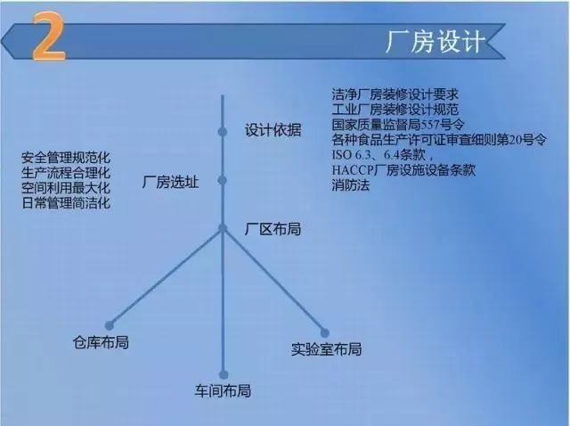点击打开原图 食品厂筹建厂房设计
