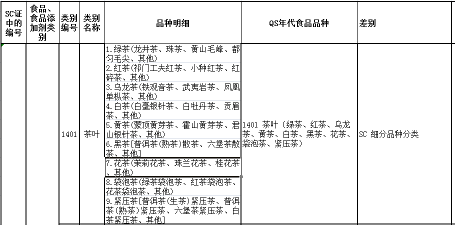 茶叶新旧食品生产许可证审核细则差异