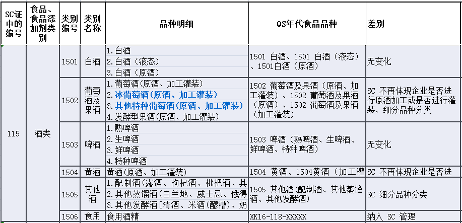 酒类食品新旧生产许可审核细则对比