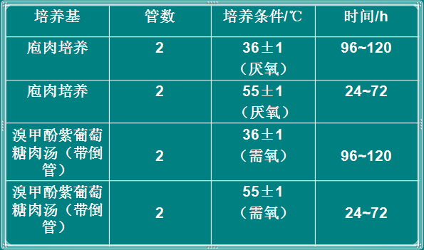 罐头食品商业无菌的检验方法和判断