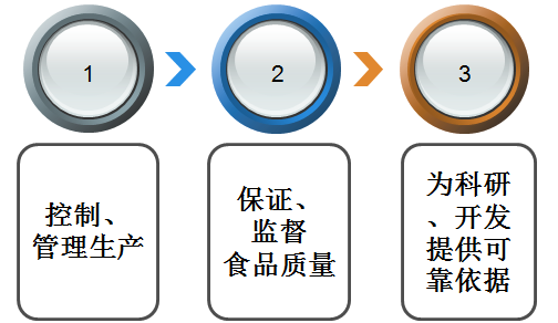 食品检验的目的和任务