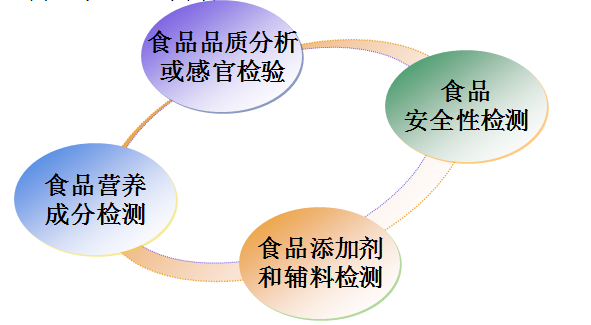 食品检验的目的和任务