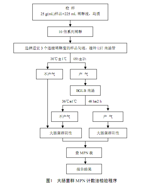大肠菌群MPN计数的检验程序