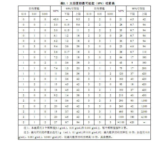 食品中大肠菌群的检测方法