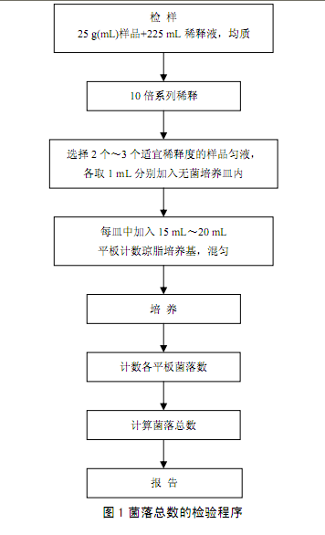 菌落总数的检验程序