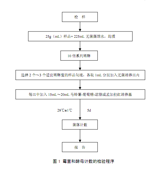 霉菌和酵母计数的检验程序