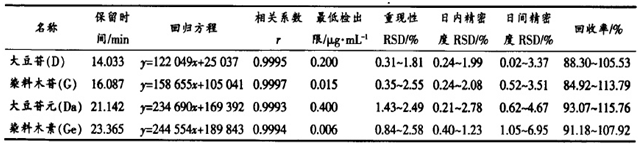 高效液相色谱仪HPLC测定豆类食品中异黄酮含量方法