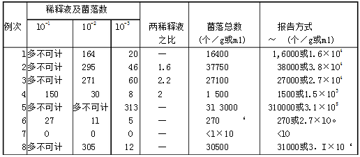 如何出具菌落计数报告