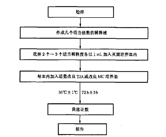 食品乳酸菌检验操作过程