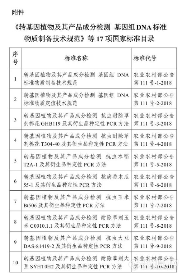 中华人民共和国农业农村部公告 第111号 《转基因植物及其产品成分检测 基因组DNA标准物质制备技术规范》等17项国家标准目录