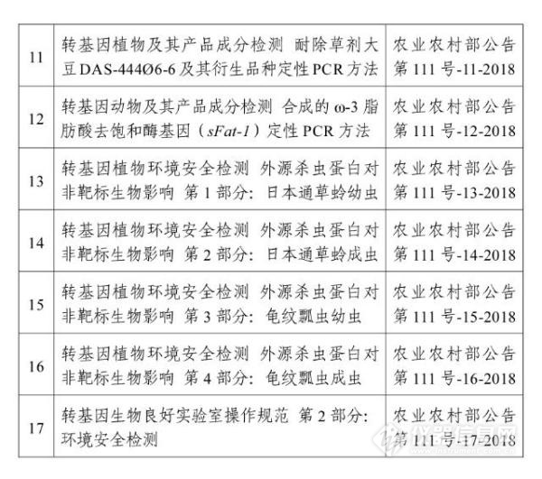 中华人民共和国农业农村部公告 第111号 《转基因植物及其产品成分检测 基因组DNA标准物质制备技术规范》等17项国家标准目录