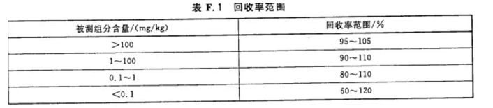 空白试验和加标回收率的相关知识