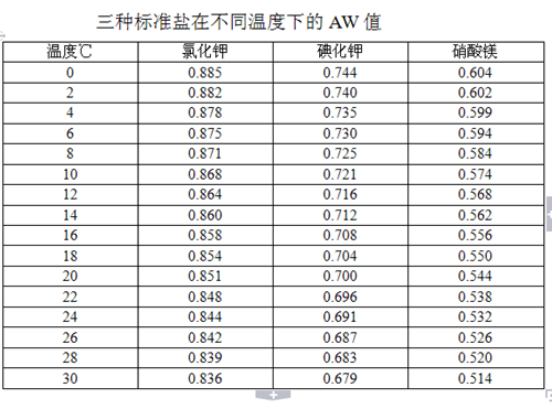 什么是水分活度?为什么要检测食品中的水分活度?