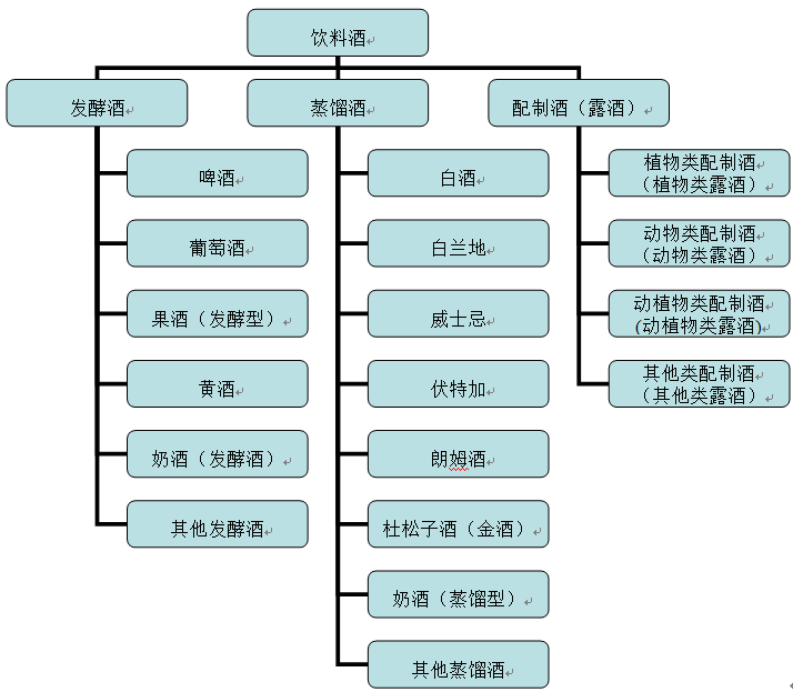 酒类产品是如何区分的呢