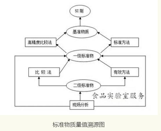 检测实验室的标准物质知识