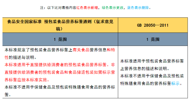 《预包装食品营养标签通则》主要修订变化解读