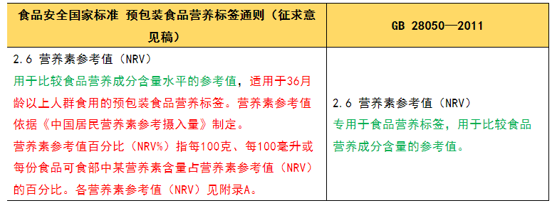 《预包装食品营养标签通则》主要修订变化解读