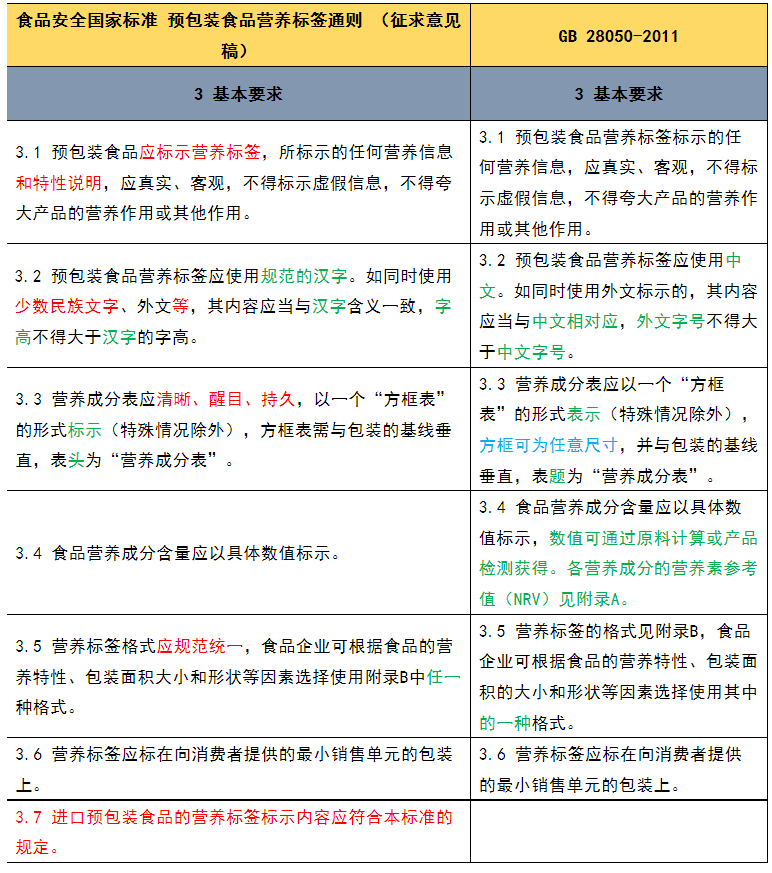 《预包装食品营养标签通则》主要修订变化解读