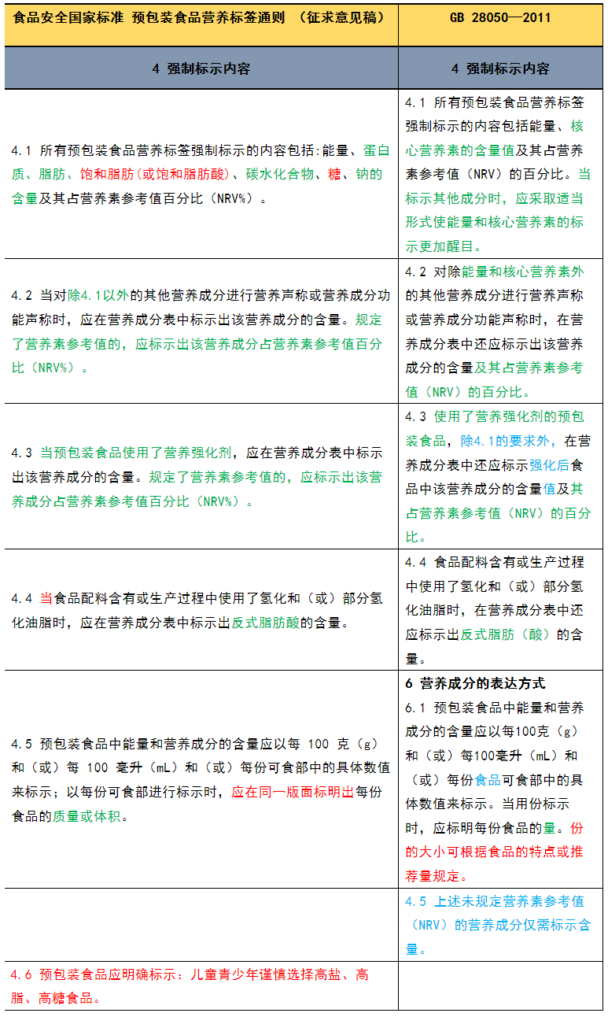 《预包装食品营养标签通则》主要修订变化解读