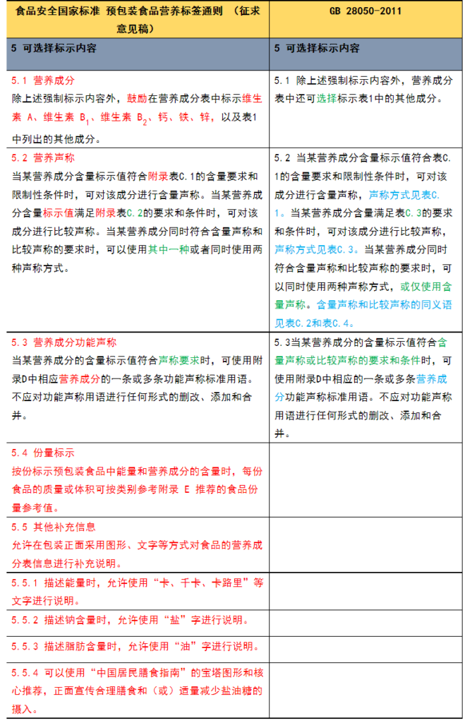 《预包装食品营养标签通则》主要修订变化解读