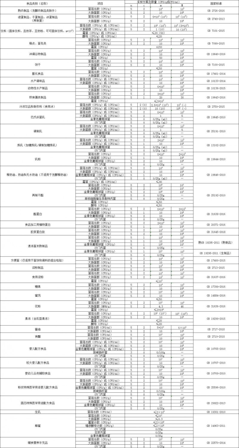 食品中常见的微生物限制值汇总