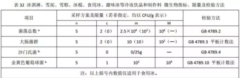 冷冻饮品食品微生物限量值数据参考